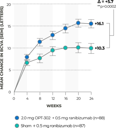 Clinical Trials - Opthea