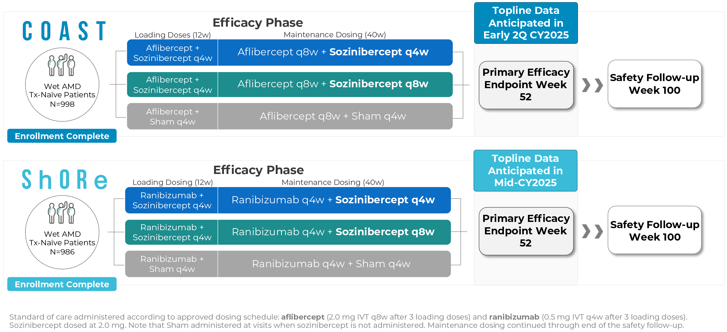 Chart, COAST and ShORe Trial Efficacy Phases